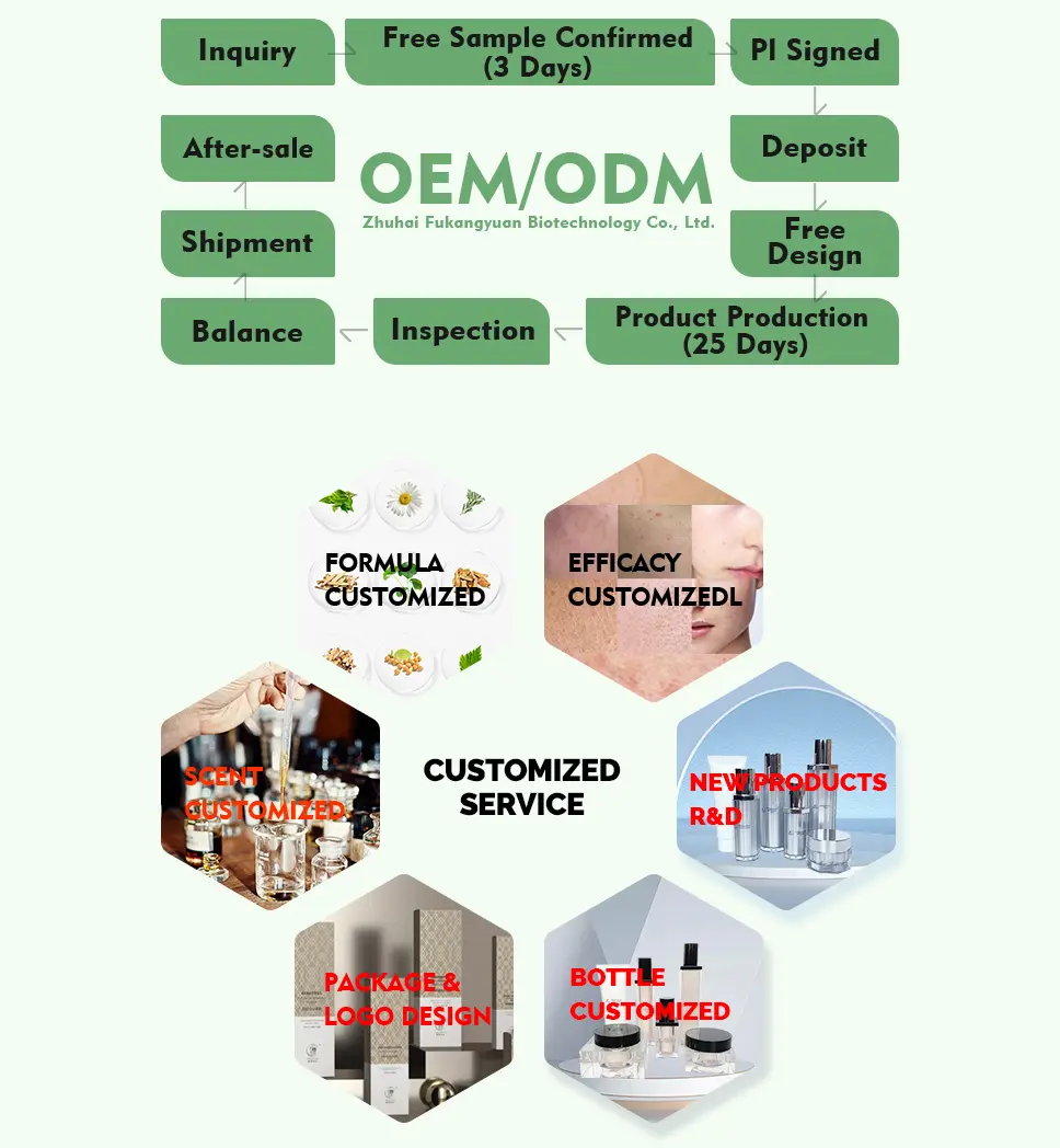 Customization Process